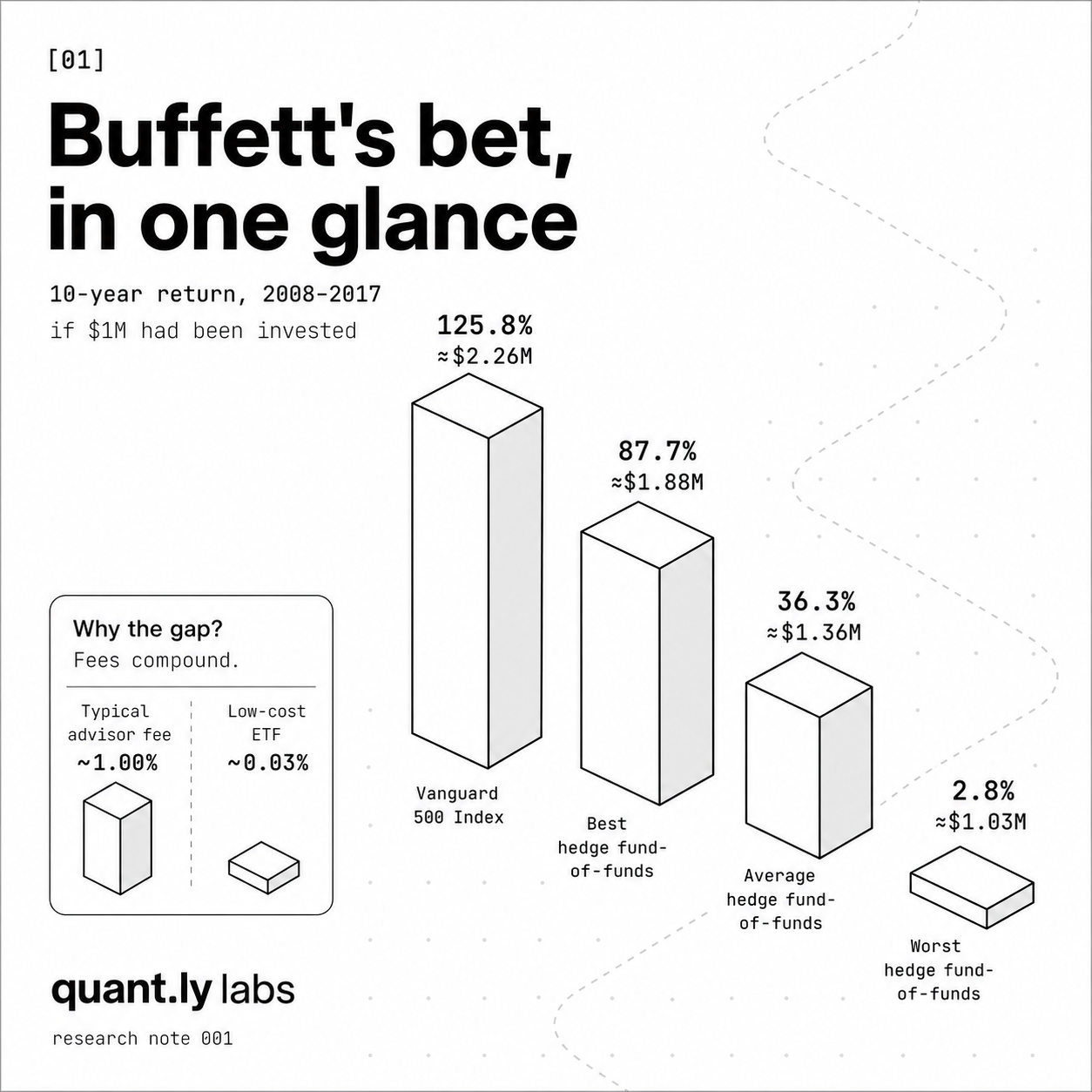 Bar chart comparing 10-year returns from 2008 to 2017 on $1M invested: Vanguard 500 Index 125.8% ($2.26M), best hedge fund-of-funds 87.7% ($1.88M), average 36.3% ($1.36M), worst 2.8% ($1.03M). Typical advisor fee 1% vs low-cost ETF 0.03%.