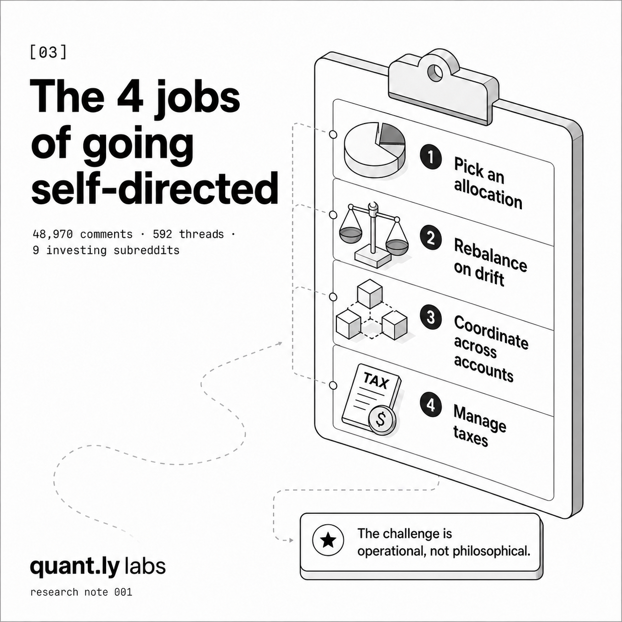Clipboard graphic listing the four operational jobs of going self-directed: pick an allocation, rebalance on drift, coordinate across accounts, manage taxes. Based on quant.ly Labs analysis of 48,970 comments across 592 threads from nine investing subreddits. The challenge is operational, not philosophical.