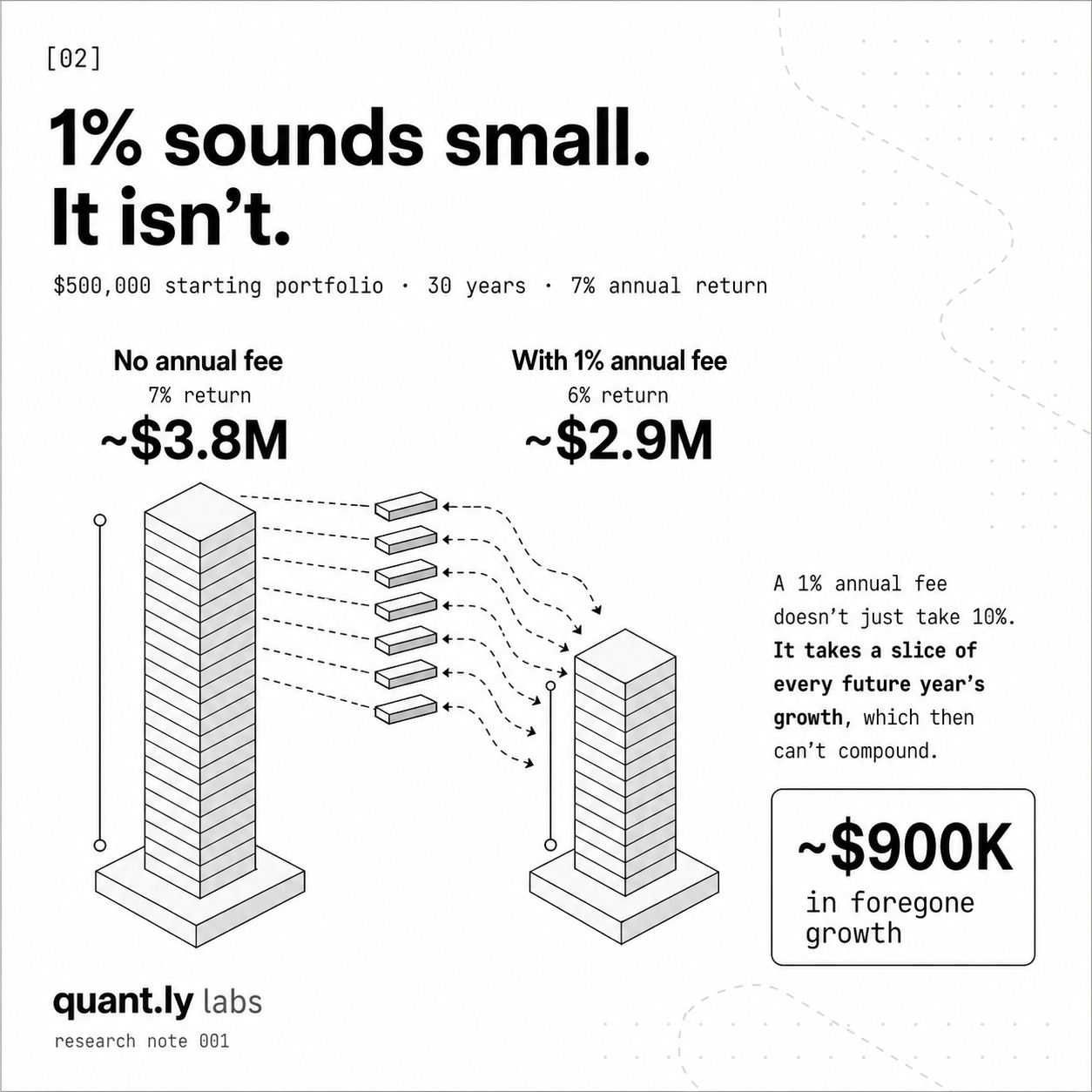 Diagram showing how a 1% annual fee on a $500,000 portfolio at 7% return over 30 years takes about $900,000 in foregone growth ($3.8M without fees vs $2.9M with). A 1% fee takes a slice of every future year's growth, which then can't compound.
