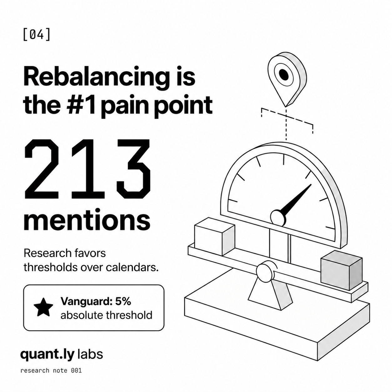Scale graphic showing rebalancing as the number one pain point for self-directed investors, with 213 mentions in the dataset. Research favors threshold-based rebalancing over calendar-based; Vanguard recommends a 5% absolute threshold.