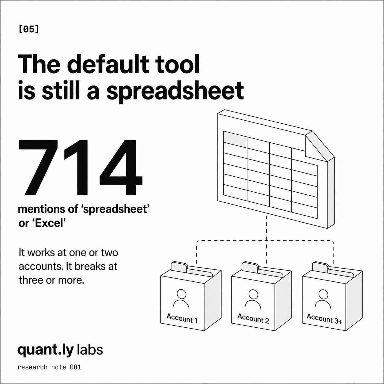 Spreadsheet graphic showing that the default portfolio tracking tool for self-directed investors is still a spreadsheet, with 714 mentions of 'spreadsheet' or 'Excel' in the dataset. Works at one or two accounts; breaks at three or more.