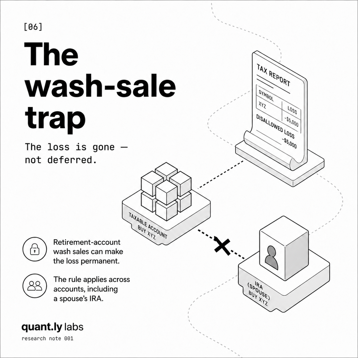 Diagram of the wash-sale trap: buying a security in your IRA or a spouse's IRA within 30 days of selling it at a loss in your taxable account triggers the wash-sale rule. Retirement-account wash sales make the loss permanent, not just deferred. The rule applies across all accounts.